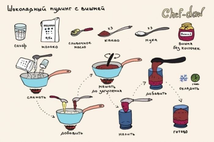 Pouding au chocolat à la cerise - Conseils de cuisine en images Шоколадный пудинг с вишней - Кулинарные советы в картинках