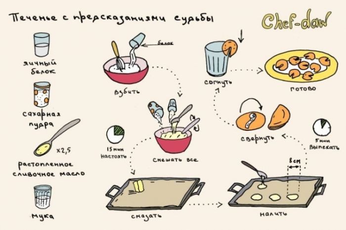 Biscuits avec les prédictions du destin - Conseils culinaires en images Печенье с предсказаниями судьбы - Кулинарные советы в картинках