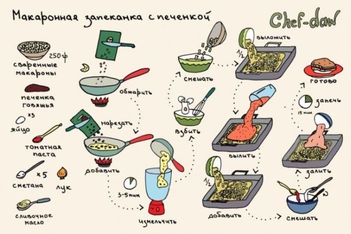 Pasta Casserole avec le foie - conseils culinaires en images Макаронная запеканка с печенкой - Кулинарные советы в картинках