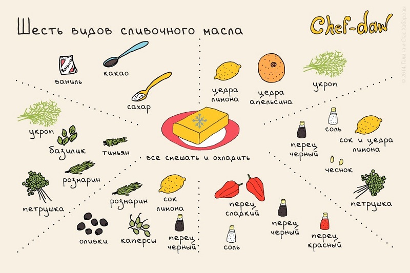 Six types de beurre - Conseils culinaires en images Шесть видов сливочного масла - Кулинарные советы в картинках