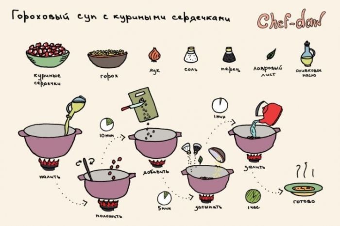 Soupe de pois avec des coeurs de poulet - Trucs en images Гороховый суп с куриными сердечками - Кулинарные советы в картинках