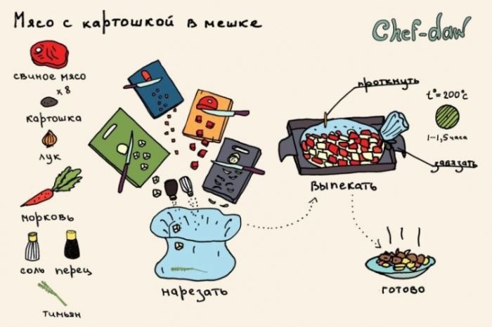 La viande et les pommes de terre dans le sac - Trucs en images Мясо с картошкой в мешочке - Кулинарные советы в картинках
