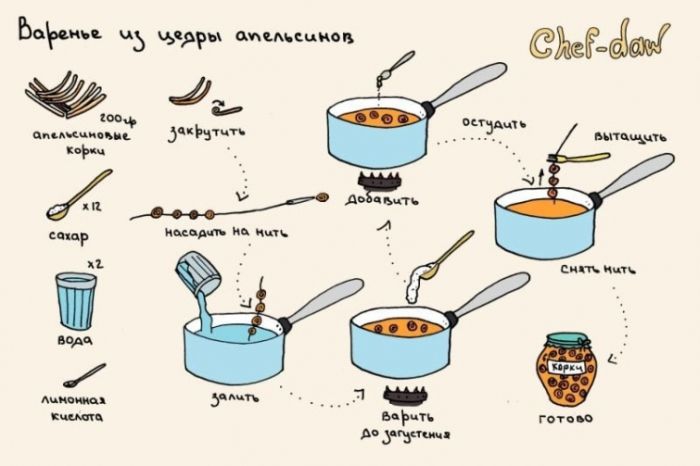 Confiture de zeste d'orange - conseils culinaires en images Варенье из цедры апельсинов - Кулинарные советы в картинках