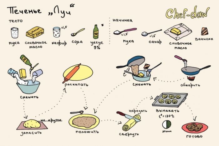 Cookies Ray - Conseils culinaires en images Печенье Луч - Кулинарные советы в картинках