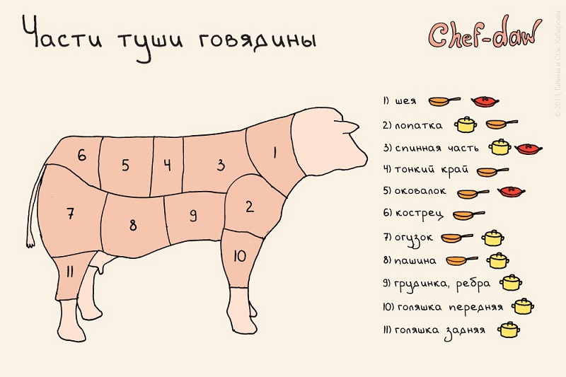 Parties de carcasses de boeuf - Conseils culinaires en images Части туши говядины - Кулинарные советы в картинках
