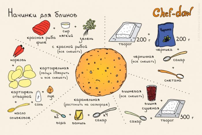 Les garnitures pour crêpes - Conseils de cuisine en images Начинки для блинов - Кулинарные советы в картинках