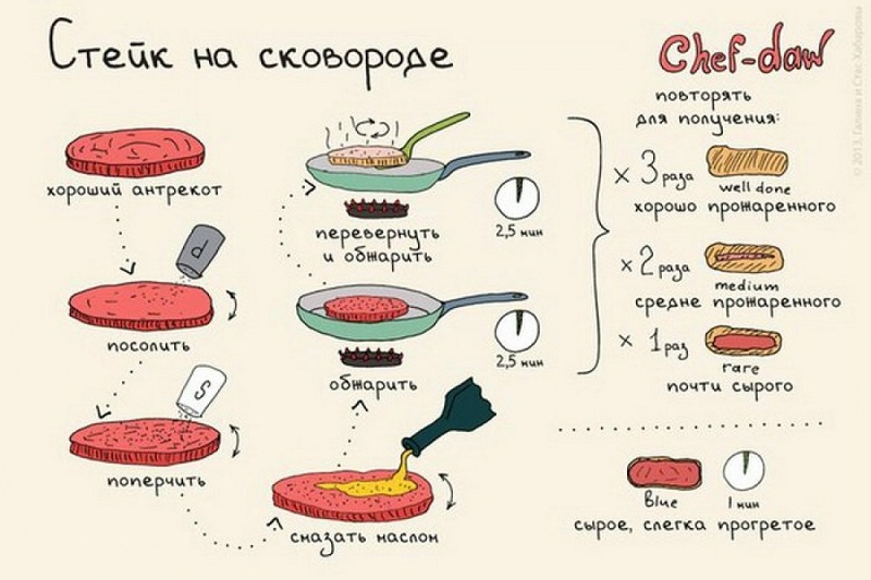 Steak dans une poêle à frire - Trucs en images Стейк на сковороде - Кулинарные советы в картинках