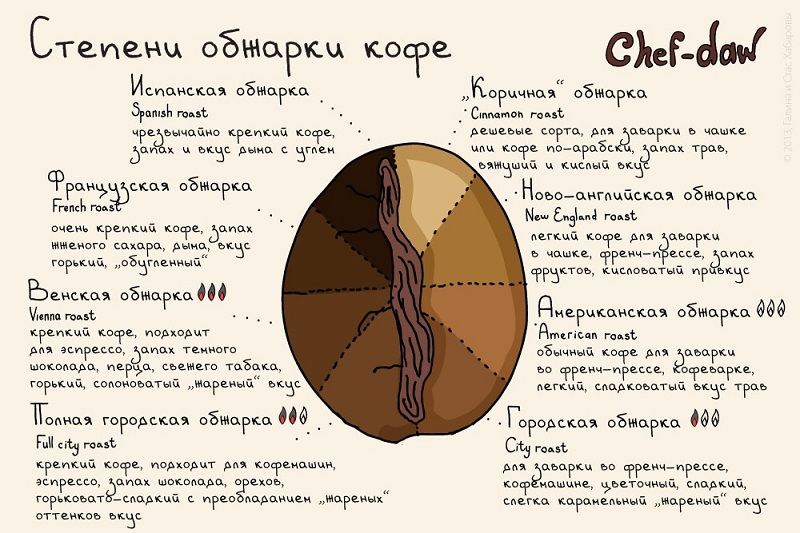 Le degré de torréfaction de café - conseils culinaires en images Степени обжарки кофе - Кулинарные советы в картинках