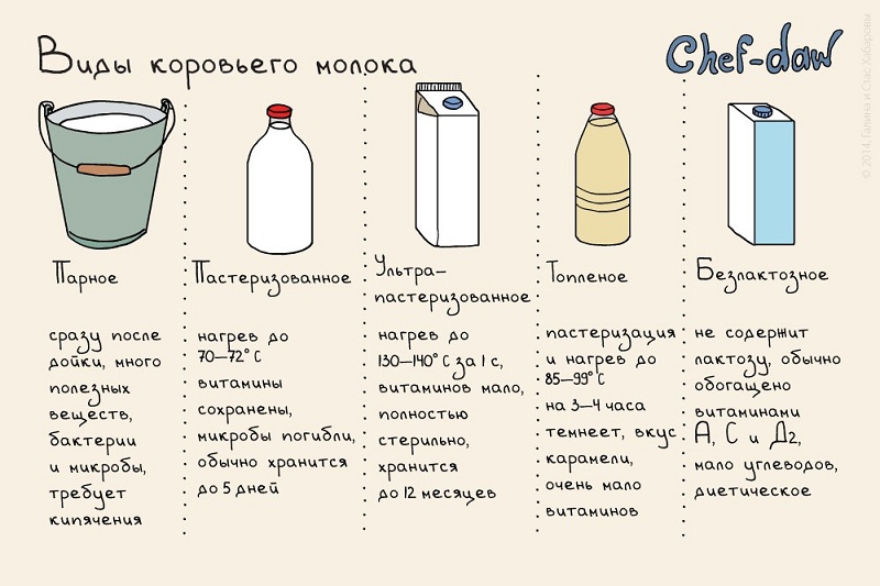Types de lait de vache - Conseils de cuisine en images Виды коровьего молока - Кулинарные советы в картинках