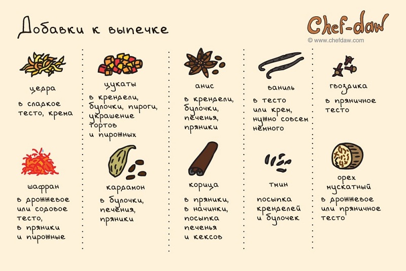 Additifs pour la cuisson - Conseils de cuisine en images Добавки к выпечке - Кулинарные советы в картинках
