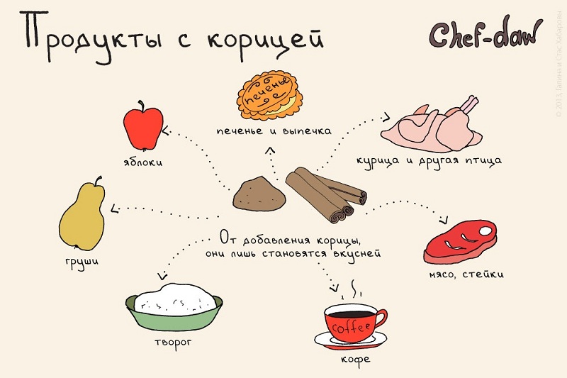 Produits avec la cannelle - Conseils culinaires en images Продукты с корицей - Кулинарные советы в картинках