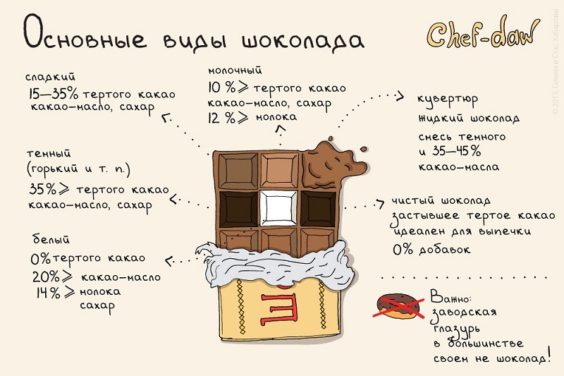Les principaux types de chocolat - Conseils de cuisine en images Основные виды шоколада - Кулинарные советы в картинках