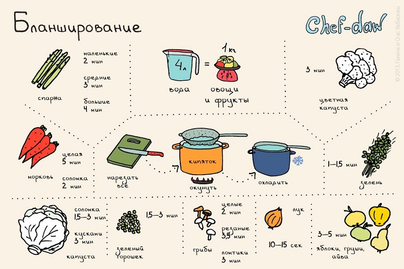 Blanchir - conseils culinaires en photos Бланширование - Кулинарные советы в картинках