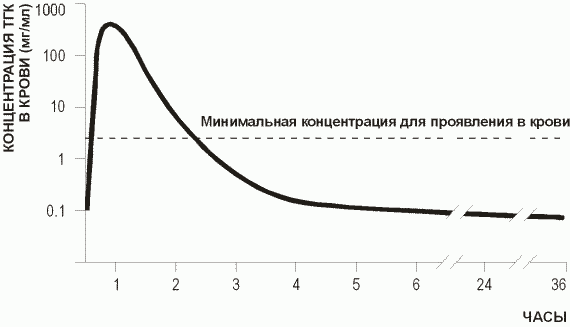 Combien de temps la marijuana excrétée de l'organisme? Как долго марихуана выводится из организма?
