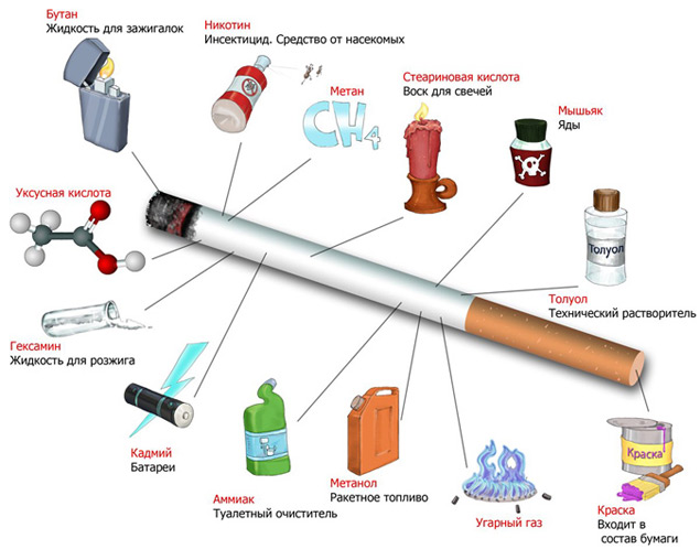 Quels sont les ingrédients dans une cigarette? Какие ингредиенты в сигарете?