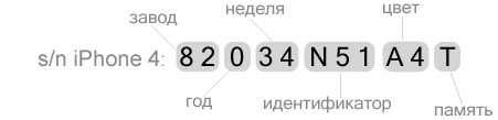 le numéro de série IPhone - transcription du numéro de série