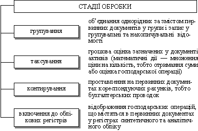 Stadії buhgalterskoї obróbki dokumentіv