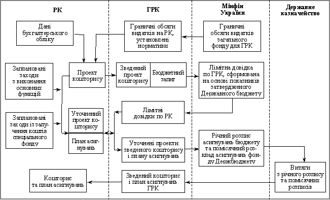Ruh Informácie dans proektuvannya protsesі