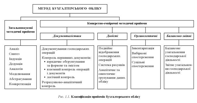 Klasifіkatsіya priyomіv buhgalterskogo oblіku