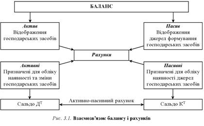 équilibre Vzaєmozvyazok i rahunkіv