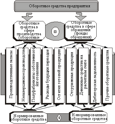 La composition élémentaire sredstvpredpriyatiya circulant (organisation)