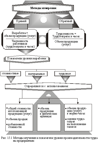 Méthodes d'étude et de la performance du niveau de la productivité du travail