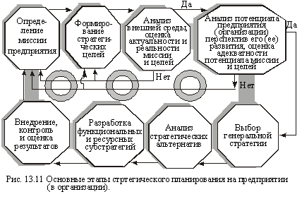 Les principales étapes de la planification stratégique à l'entreprise (en ogranizatsii)