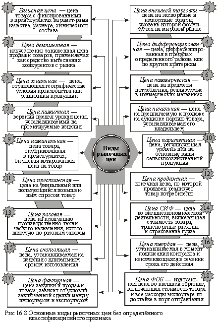 Les principaux types de prix de marché sans un certain kassifikatsionnogo trait
