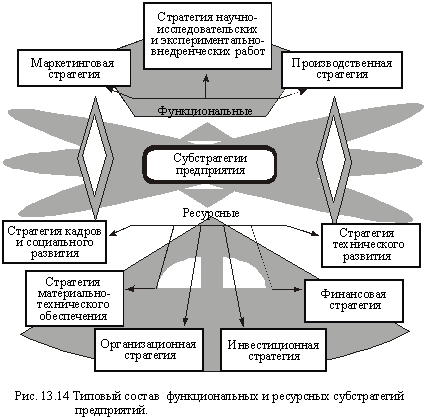 Types de sociétés fonctionnelles et des ressources sous-stratégies