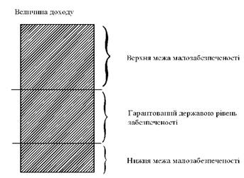 revenus Rіvnі de la population