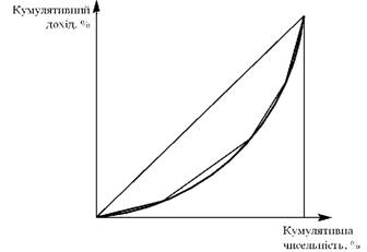 courbe de Lorenz dans razі population bіlshogo de ugrupovannya