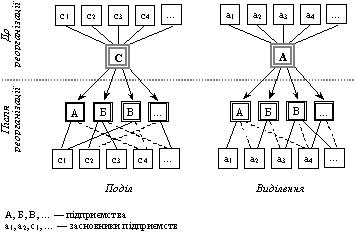 Vіdmіnnostі mіzh podіlom que vidіlennyam des entreprises
