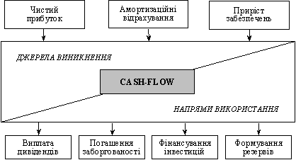 Viniknennya que vikoristannya operatsіynogo Cash-flow