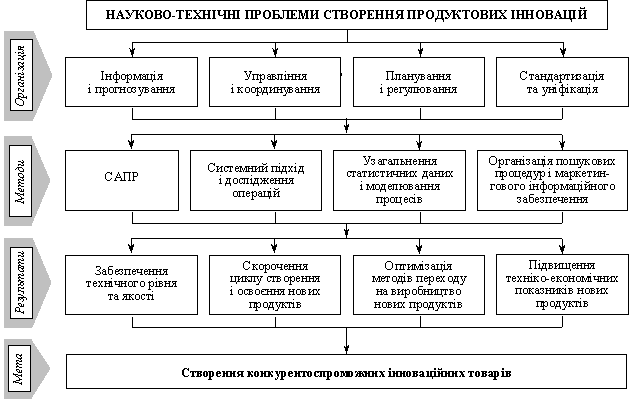épicerie de іnnovatsіy de Strukturnі Elements problemi