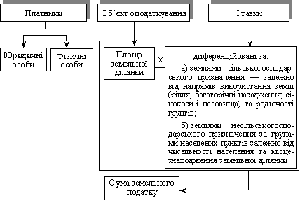 Structurellement régime logіchna podatku des terres
