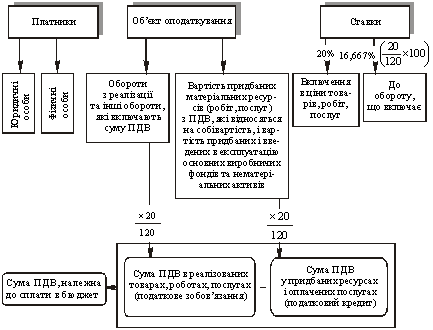 schéma de PIP Structurellement logіchna