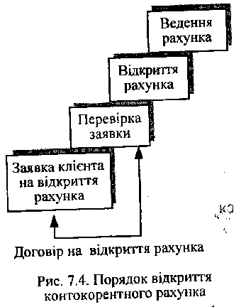 Procédure vіdkrittya kontokorentnogo rahunku