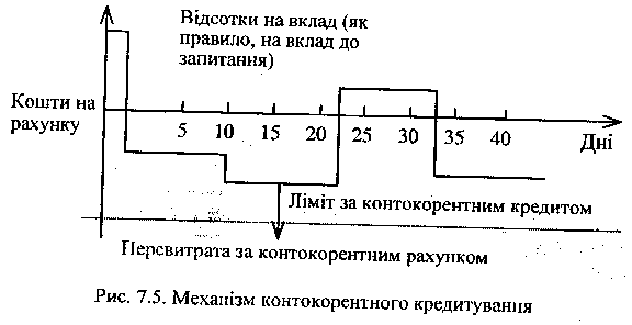 Mehanіzm kontokorentnogo kredituvannya