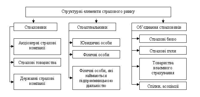 Fig. 2. Éléments de l'analyse du marché de l'assurance Strukturnі Ukraine