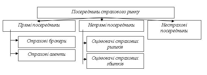 Figure 3. Analyse Poseredniki du marché de l'assurance