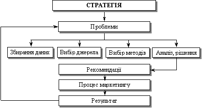 Le processus de doslіdzhen marketing