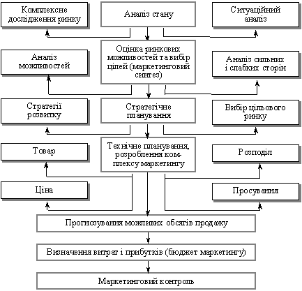 Zagalna <strong> régime de commercialisation planuvannya