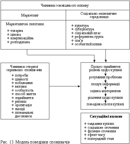 Modèle povedіnki spozhivachіv