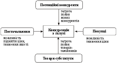 forces P'yat seredovischa concurrentiel