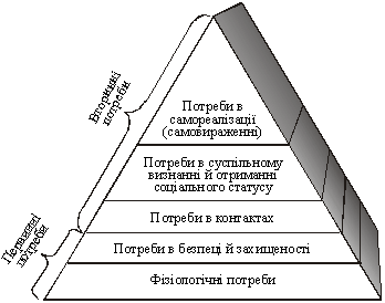 . P'yatirіvneva pіramіda Potreb Maslow