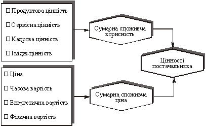 . Tsіnnostі postachalnika
