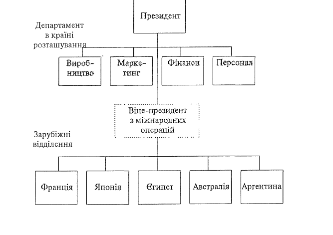 Structure Organіzatsіyna sur rannіh stadіyah іnternatsіonalіzatsії