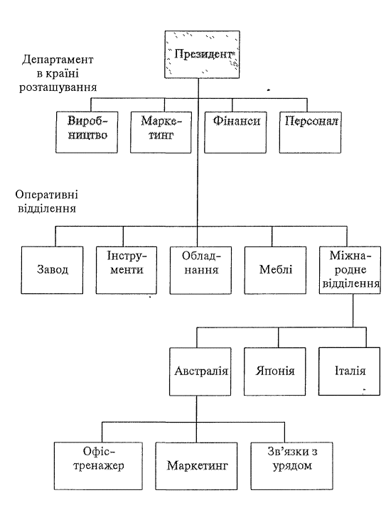 structure divіzіonalna Mіzhnarodna