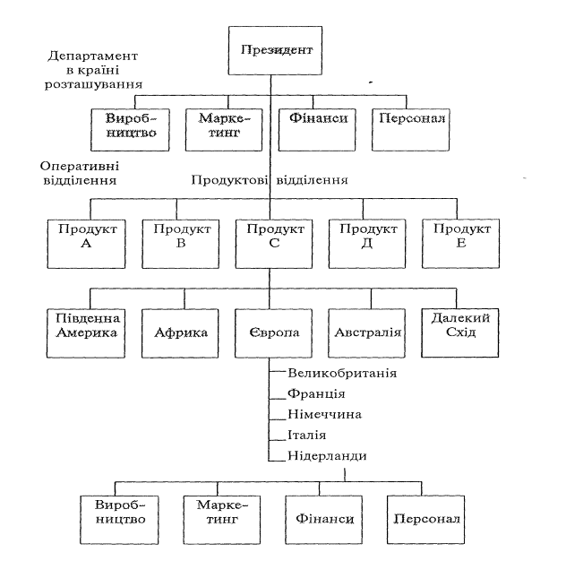 structure divіzіonalna globale du produit