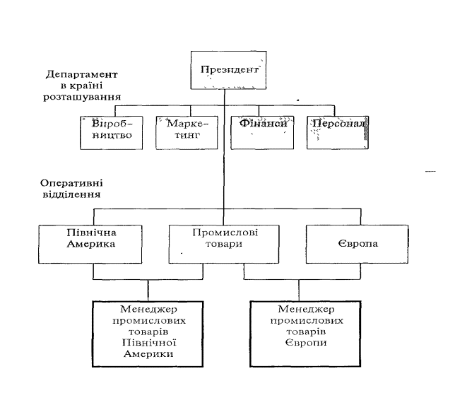 Structure de matrice Multinatsіonalna